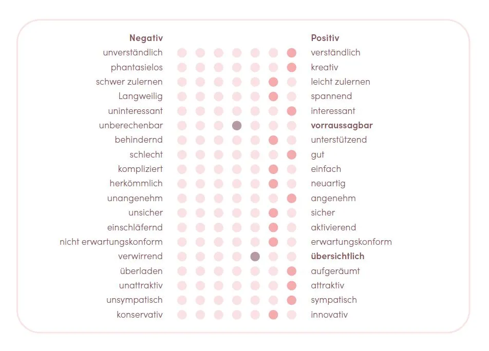 User Experince Questionair